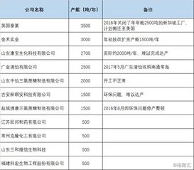 加碼食品添加劑產(chǎn)能布局，金禾實(shí)業(yè)擬投13.85億元建設(shè)兩大項(xiàng)目