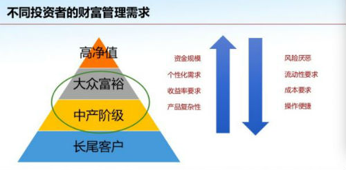 激活中產(chǎn)與大眾富裕階層的財(cái)富管理 實(shí)業(yè)投資的新篇章